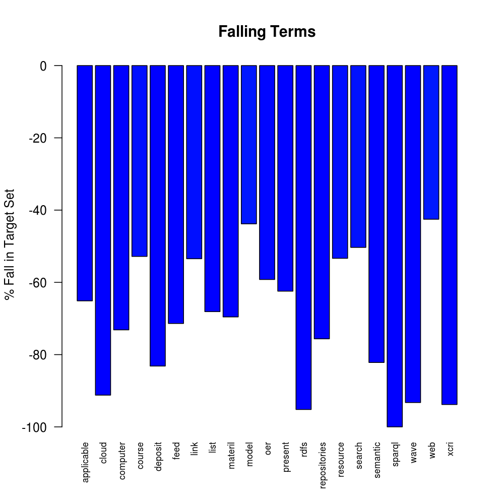 Falling Terms - Percentage Falls